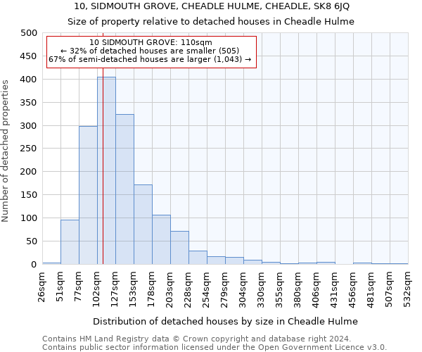 10, SIDMOUTH GROVE, CHEADLE HULME, CHEADLE, SK8 6JQ: Size of property relative to detached houses in Cheadle Hulme