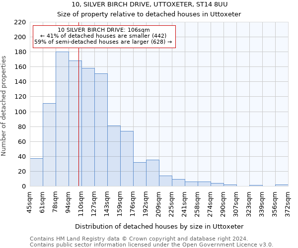 10, SILVER BIRCH DRIVE, UTTOXETER, ST14 8UU: Size of property relative to detached houses in Uttoxeter