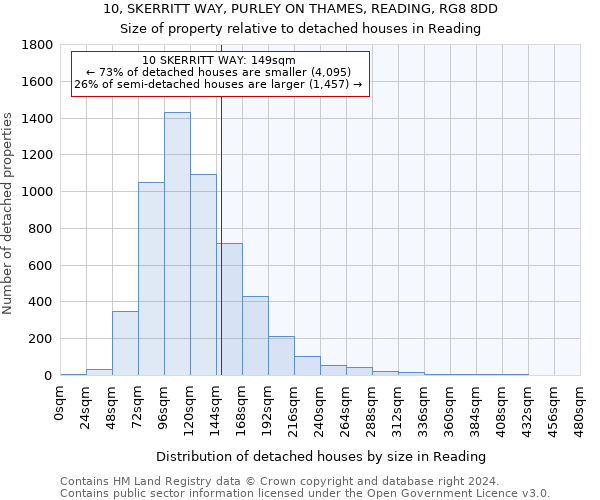 10, SKERRITT WAY, PURLEY ON THAMES, READING, RG8 8DD: Size of property relative to detached houses in Reading