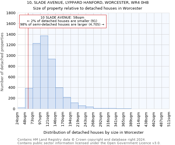 10, SLADE AVENUE, LYPPARD HANFORD, WORCESTER, WR4 0HB: Size of property relative to detached houses in Worcester