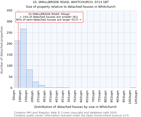 10, SMALLBROOK ROAD, WHITCHURCH, SY13 1BT: Size of property relative to detached houses in Whitchurch