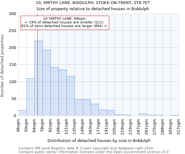 10, SMITHY LANE, BIDDULPH, STOKE-ON-TRENT, ST8 7ET: Size of property relative to detached houses in Biddulph