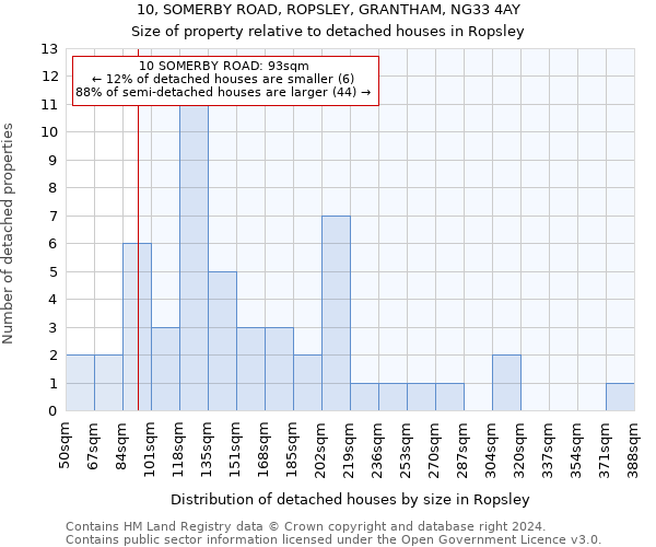 10, SOMERBY ROAD, ROPSLEY, GRANTHAM, NG33 4AY: Size of property relative to detached houses in Ropsley