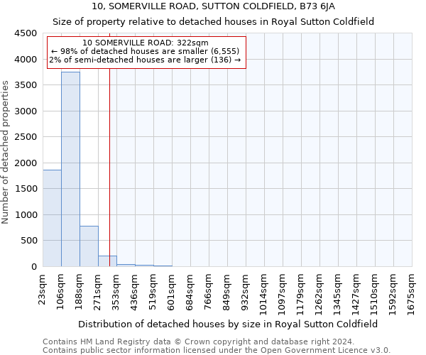 10, SOMERVILLE ROAD, SUTTON COLDFIELD, B73 6JA: Size of property relative to detached houses in Royal Sutton Coldfield