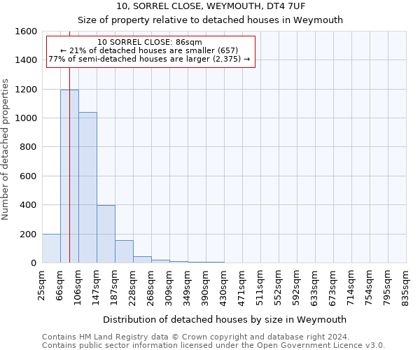 10, SORREL CLOSE, WEYMOUTH, DT4 7UF: Size of property relative to detached houses in Weymouth