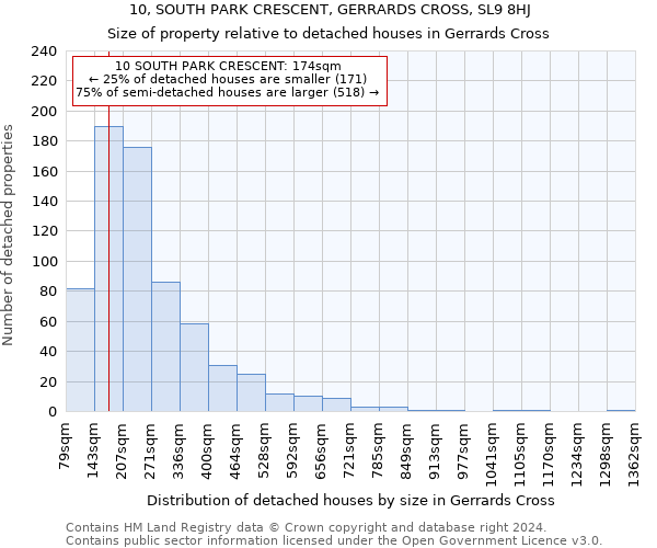 10, SOUTH PARK CRESCENT, GERRARDS CROSS, SL9 8HJ: Size of property relative to detached houses in Gerrards Cross