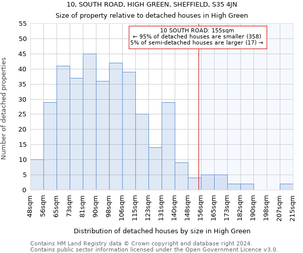 10, SOUTH ROAD, HIGH GREEN, SHEFFIELD, S35 4JN: Size of property relative to detached houses in High Green