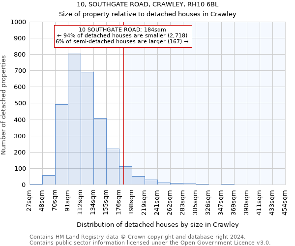 10, SOUTHGATE ROAD, CRAWLEY, RH10 6BL: Size of property relative to detached houses in Crawley