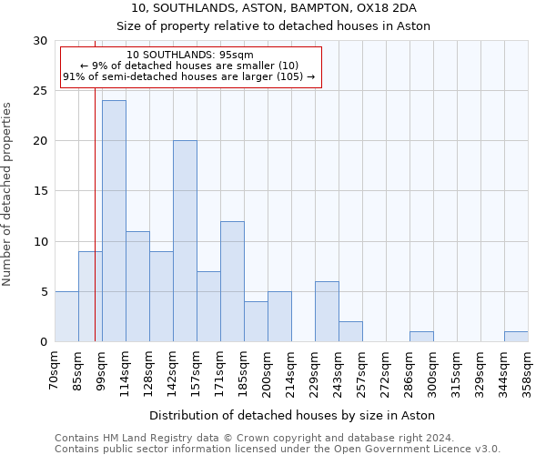 10, SOUTHLANDS, ASTON, BAMPTON, OX18 2DA: Size of property relative to detached houses in Aston