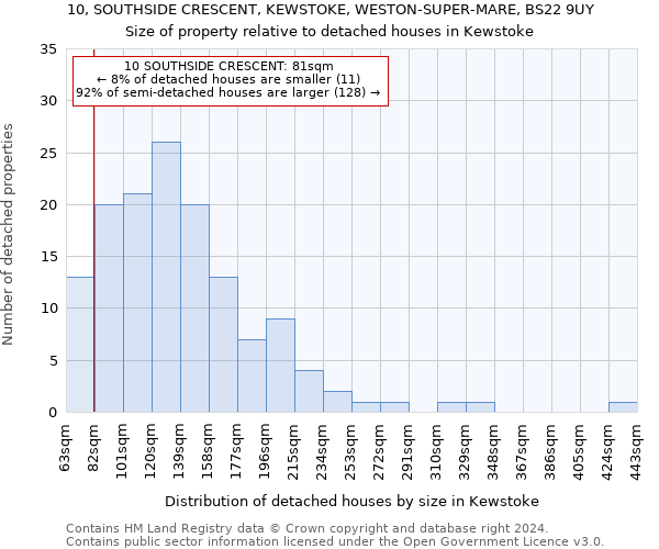 10, SOUTHSIDE CRESCENT, KEWSTOKE, WESTON-SUPER-MARE, BS22 9UY: Size of property relative to detached houses in Kewstoke