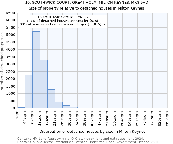 10, SOUTHWICK COURT, GREAT HOLM, MILTON KEYNES, MK8 9AD: Size of property relative to detached houses in Milton Keynes
