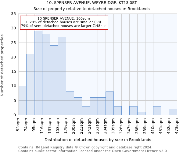 10, SPENSER AVENUE, WEYBRIDGE, KT13 0ST: Size of property relative to detached houses in Brooklands