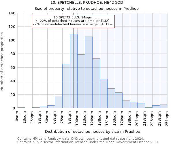 10, SPETCHELLS, PRUDHOE, NE42 5QD: Size of property relative to detached houses in Prudhoe