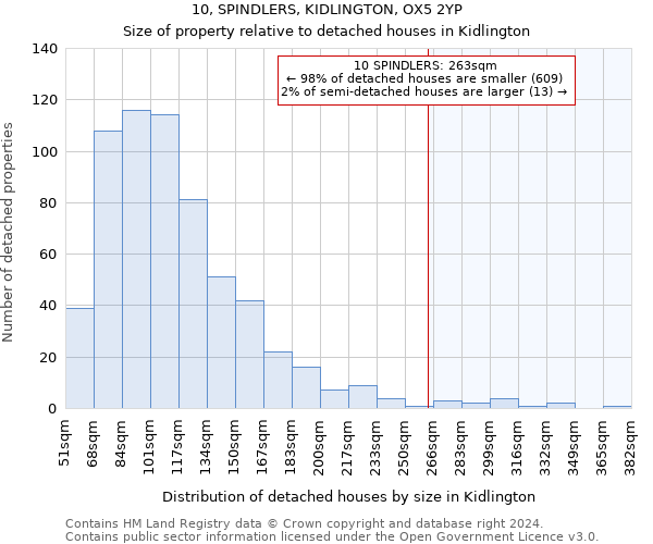 10, SPINDLERS, KIDLINGTON, OX5 2YP: Size of property relative to detached houses in Kidlington