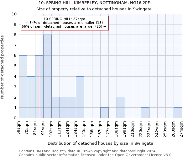 10, SPRING HILL, KIMBERLEY, NOTTINGHAM, NG16 2PF: Size of property relative to detached houses in Swingate