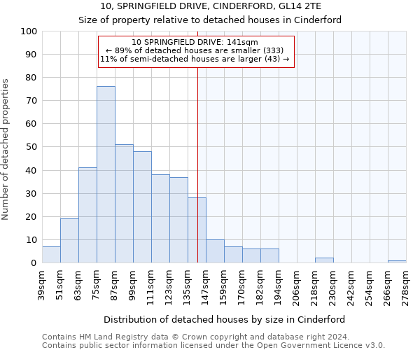 10, SPRINGFIELD DRIVE, CINDERFORD, GL14 2TE: Size of property relative to detached houses in Cinderford