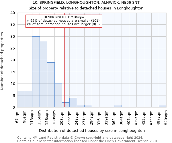 10, SPRINGFIELD, LONGHOUGHTON, ALNWICK, NE66 3NT: Size of property relative to detached houses in Longhoughton