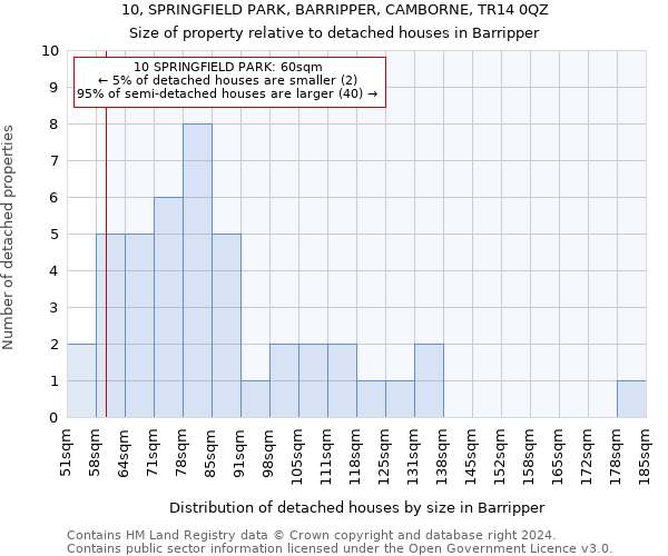 10, SPRINGFIELD PARK, BARRIPPER, CAMBORNE, TR14 0QZ: Size of property relative to detached houses in Barripper