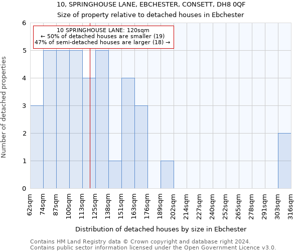 10, SPRINGHOUSE LANE, EBCHESTER, CONSETT, DH8 0QF: Size of property relative to detached houses in Ebchester