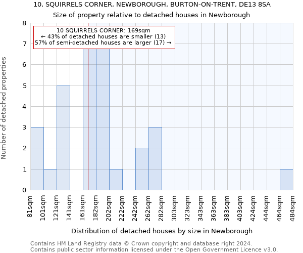 10, SQUIRRELS CORNER, NEWBOROUGH, BURTON-ON-TRENT, DE13 8SA: Size of property relative to detached houses in Newborough