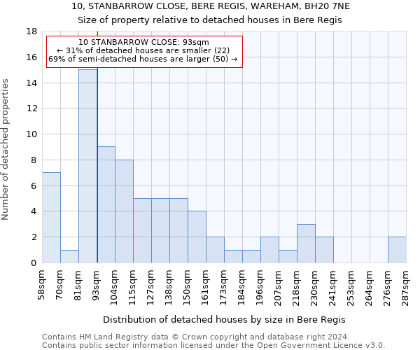 10, STANBARROW CLOSE, BERE REGIS, WAREHAM, BH20 7NE: Size of property relative to detached houses in Bere Regis