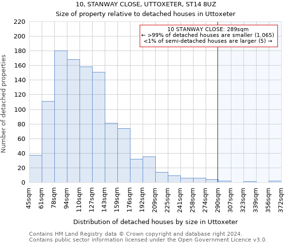 10, STANWAY CLOSE, UTTOXETER, ST14 8UZ: Size of property relative to detached houses in Uttoxeter