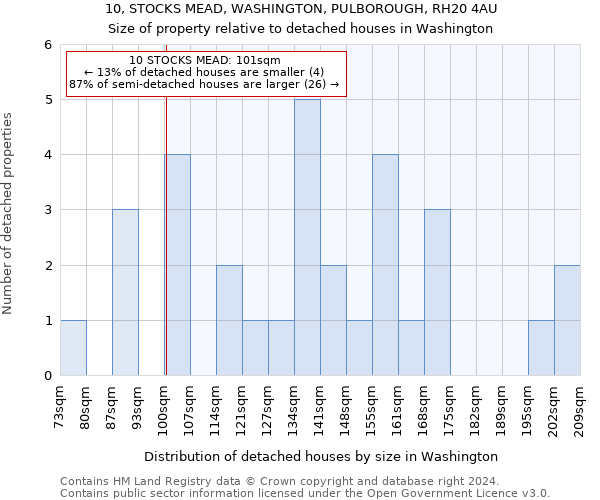 10, STOCKS MEAD, WASHINGTON, PULBOROUGH, RH20 4AU: Size of property relative to detached houses in Washington