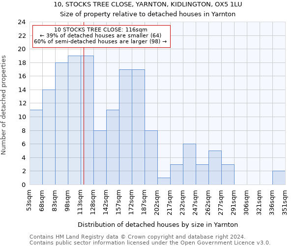 10, STOCKS TREE CLOSE, YARNTON, KIDLINGTON, OX5 1LU: Size of property relative to detached houses in Yarnton