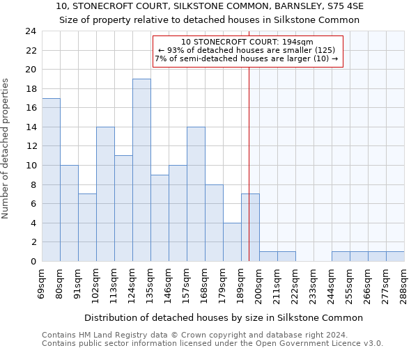10, STONECROFT COURT, SILKSTONE COMMON, BARNSLEY, S75 4SE: Size of property relative to detached houses in Silkstone Common