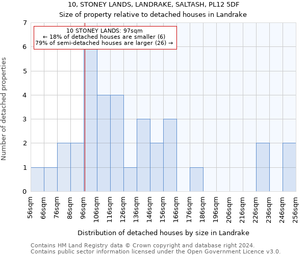 10, STONEY LANDS, LANDRAKE, SALTASH, PL12 5DF: Size of property relative to detached houses in Landrake