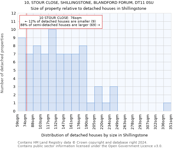 10, STOUR CLOSE, SHILLINGSTONE, BLANDFORD FORUM, DT11 0SU: Size of property relative to detached houses in Shillingstone