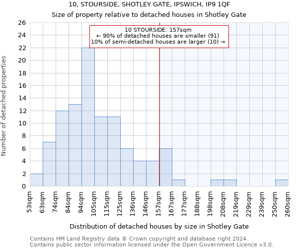10, STOURSIDE, SHOTLEY GATE, IPSWICH, IP9 1QF: Size of property relative to detached houses in Shotley Gate
