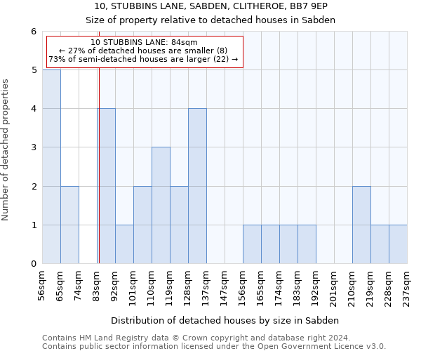 10, STUBBINS LANE, SABDEN, CLITHEROE, BB7 9EP: Size of property relative to detached houses in Sabden
