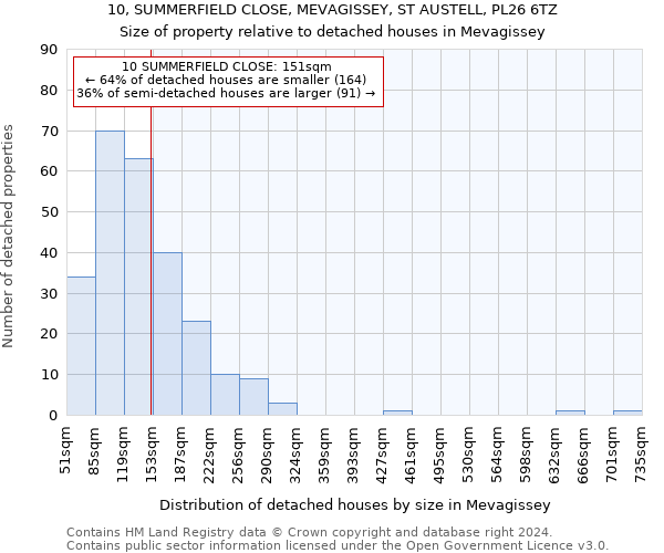 10, SUMMERFIELD CLOSE, MEVAGISSEY, ST AUSTELL, PL26 6TZ: Size of property relative to detached houses in Mevagissey
