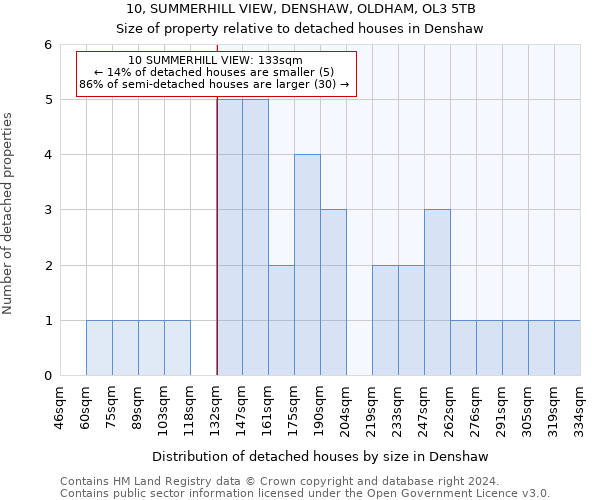 10, SUMMERHILL VIEW, DENSHAW, OLDHAM, OL3 5TB: Size of property relative to detached houses in Denshaw