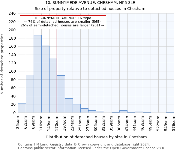 10, SUNNYMEDE AVENUE, CHESHAM, HP5 3LE: Size of property relative to detached houses in Chesham