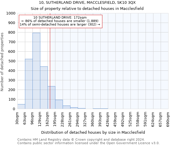 10, SUTHERLAND DRIVE, MACCLESFIELD, SK10 3QX: Size of property relative to detached houses in Macclesfield