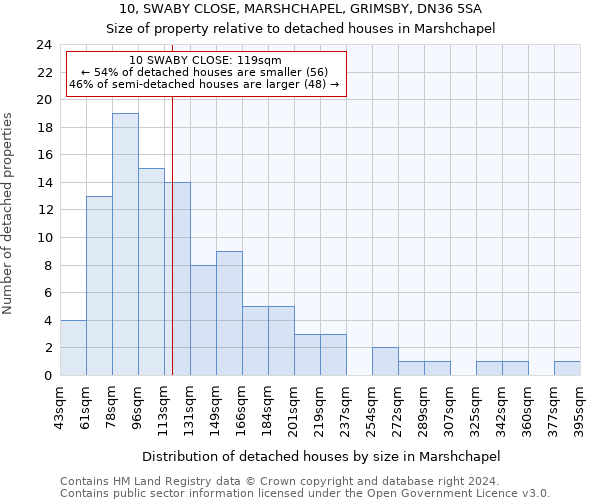 10, SWABY CLOSE, MARSHCHAPEL, GRIMSBY, DN36 5SA: Size of property relative to detached houses in Marshchapel