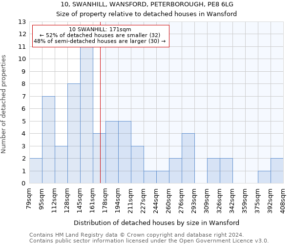 10, SWANHILL, WANSFORD, PETERBOROUGH, PE8 6LG: Size of property relative to detached houses in Wansford