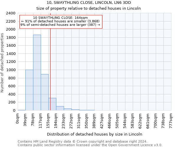 10, SWAYTHLING CLOSE, LINCOLN, LN6 3DD: Size of property relative to detached houses in Lincoln