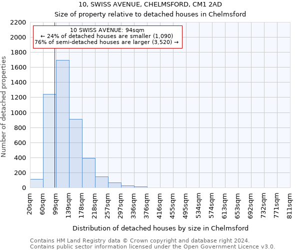 10, SWISS AVENUE, CHELMSFORD, CM1 2AD: Size of property relative to detached houses in Chelmsford