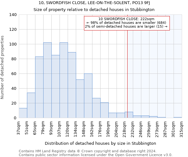 10, SWORDFISH CLOSE, LEE-ON-THE-SOLENT, PO13 9FJ: Size of property relative to detached houses in Stubbington
