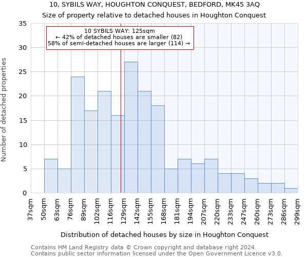 10, SYBILS WAY, HOUGHTON CONQUEST, BEDFORD, MK45 3AQ: Size of property relative to detached houses in Houghton Conquest
