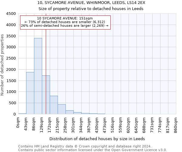 10, SYCAMORE AVENUE, WHINMOOR, LEEDS, LS14 2EX: Size of property relative to detached houses in Leeds