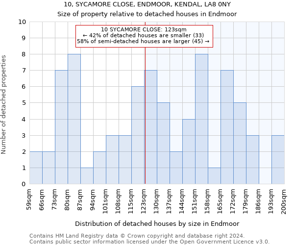 10, SYCAMORE CLOSE, ENDMOOR, KENDAL, LA8 0NY: Size of property relative to detached houses in Endmoor