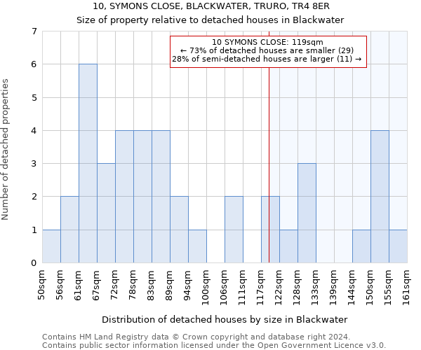 10, SYMONS CLOSE, BLACKWATER, TRURO, TR4 8ER: Size of property relative to detached houses in Blackwater