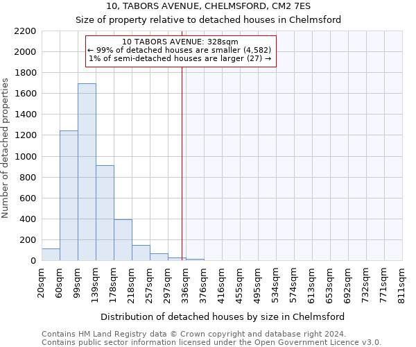 10, TABORS AVENUE, CHELMSFORD, CM2 7ES: Size of property relative to detached houses in Chelmsford