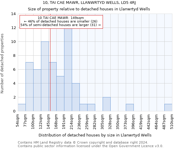 10, TAI CAE MAWR, LLANWRTYD WELLS, LD5 4RJ: Size of property relative to detached houses in Llanwrtyd Wells