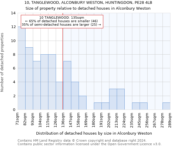 10, TANGLEWOOD, ALCONBURY WESTON, HUNTINGDON, PE28 4LB: Size of property relative to detached houses in Alconbury Weston