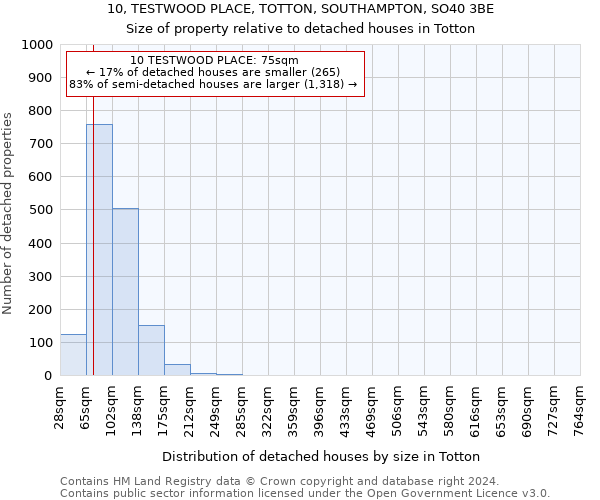 10, TESTWOOD PLACE, TOTTON, SOUTHAMPTON, SO40 3BE: Size of property relative to detached houses in Totton